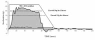 This figure depicts the sled deceleration pulse recorded at sled testing and overlaid on the WC-19 corridor. This sled pulse was applied to the computer simulation model.